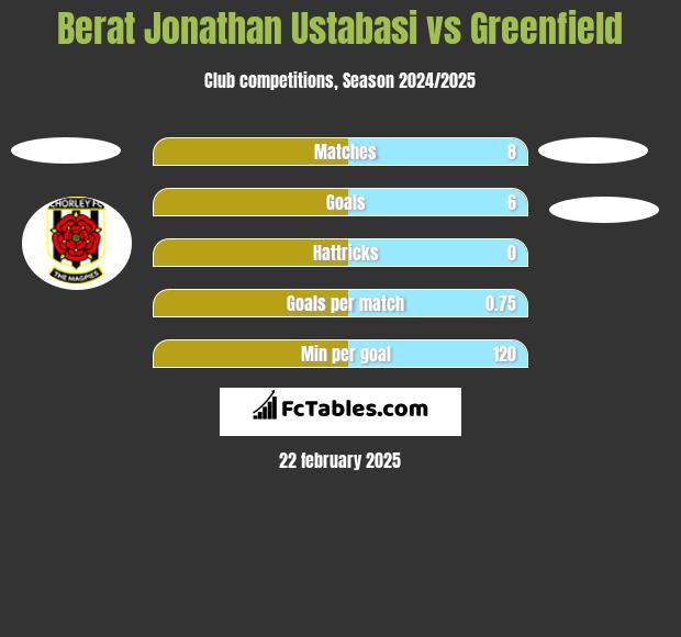 Berat Jonathan Ustabasi vs Greenfield h2h player stats