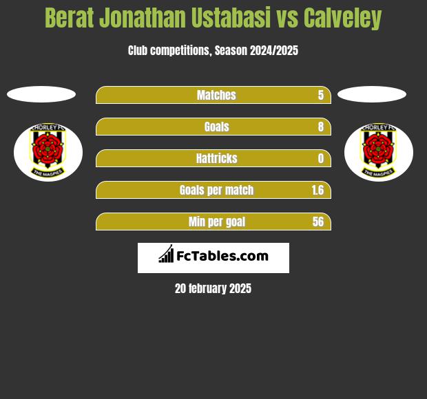 Berat Jonathan Ustabasi vs Calveley h2h player stats