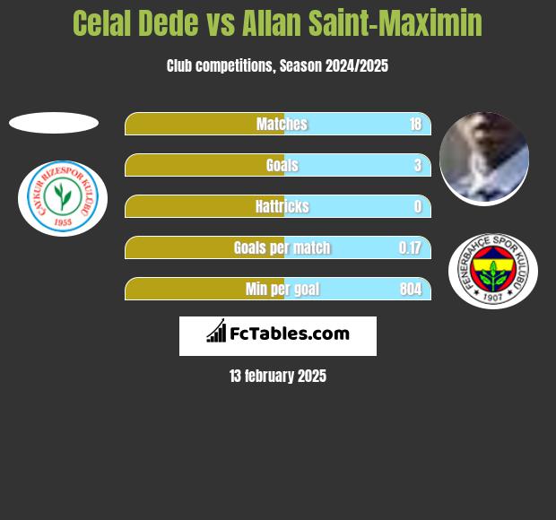 Celal Dede vs Allan Saint-Maximin h2h player stats