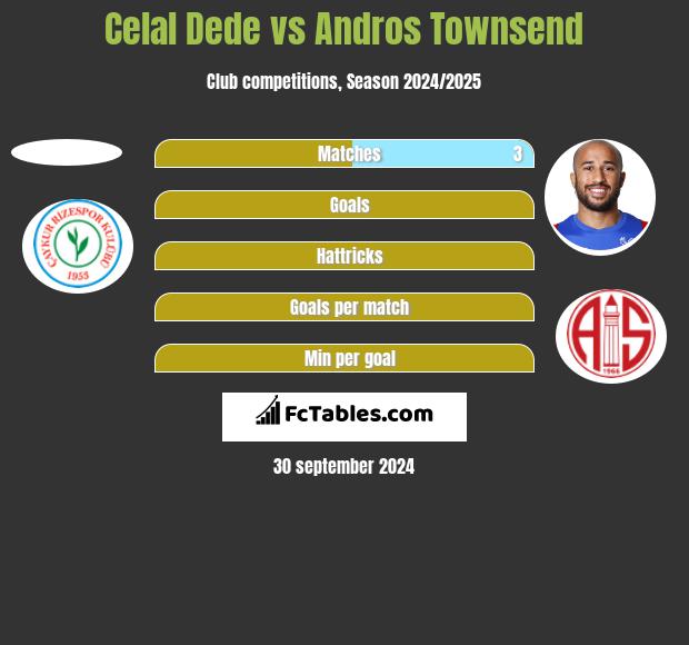 Celal Dede vs Andros Townsend h2h player stats