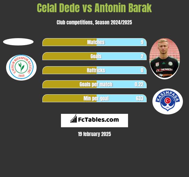 Celal Dede vs Antonin Barak h2h player stats