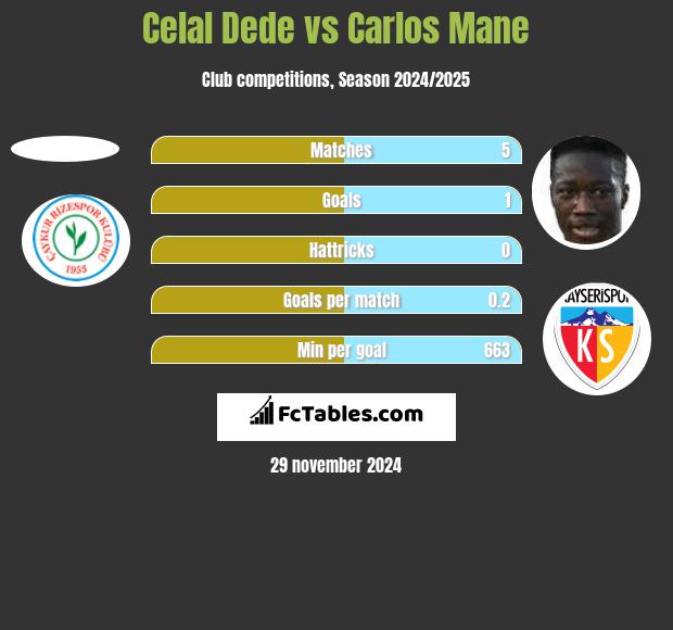 Celal Dede vs Carlos Mane h2h player stats