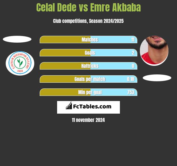 Celal Dede vs Emre Akbaba h2h player stats