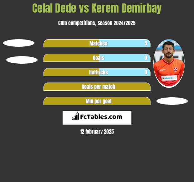 Celal Dede vs Kerem Demirbay h2h player stats