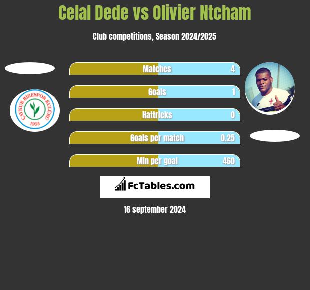 Celal Dede vs Olivier Ntcham h2h player stats