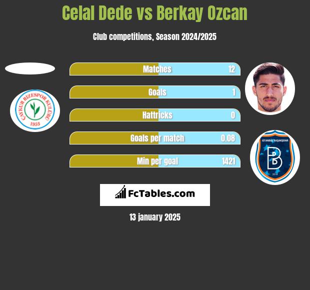 Celal Dede vs Berkay Ozcan h2h player stats