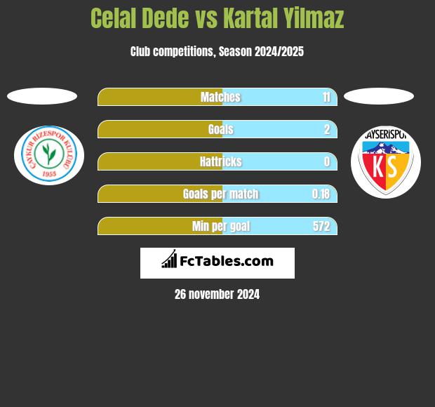 Celal Dede vs Kartal Yilmaz h2h player stats