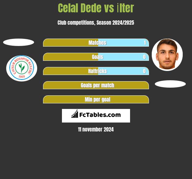 Celal Dede vs İlter h2h player stats