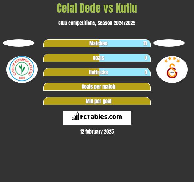 Celal Dede vs Kutlu h2h player stats