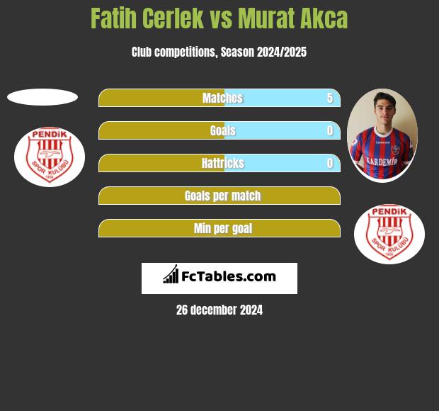 Fatih Cerlek vs Murat Akca h2h player stats