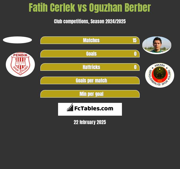 Fatih Cerlek vs Oguzhan Berber h2h player stats