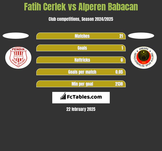 Fatih Cerlek vs Alperen Babacan h2h player stats