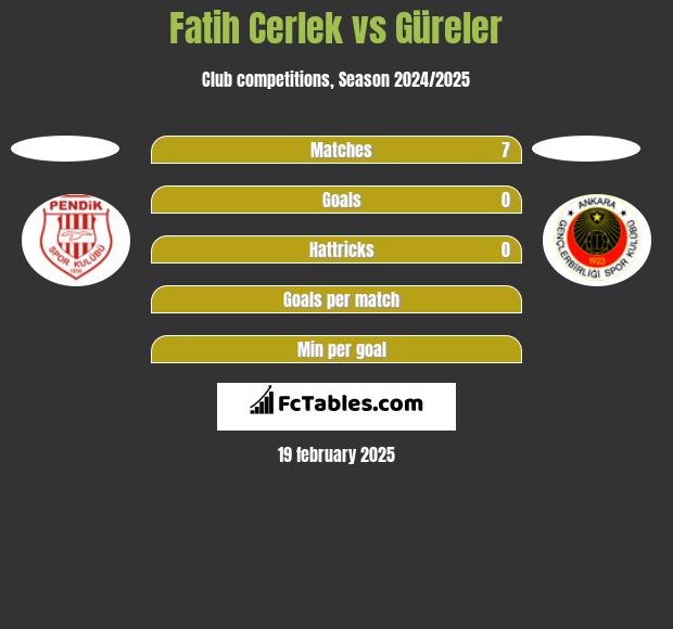 Fatih Cerlek vs Güreler h2h player stats