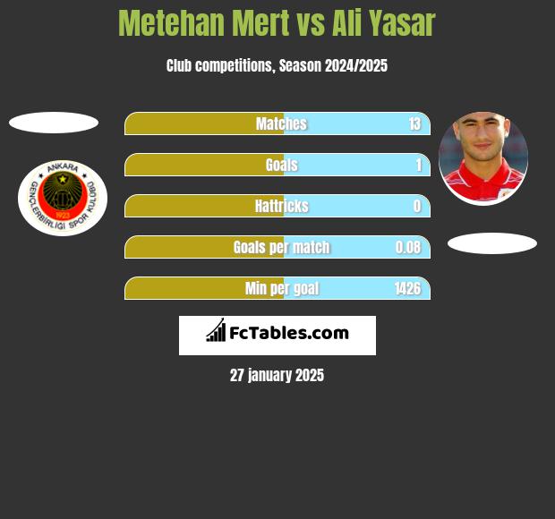 Metehan Mert vs Ali Yasar h2h player stats