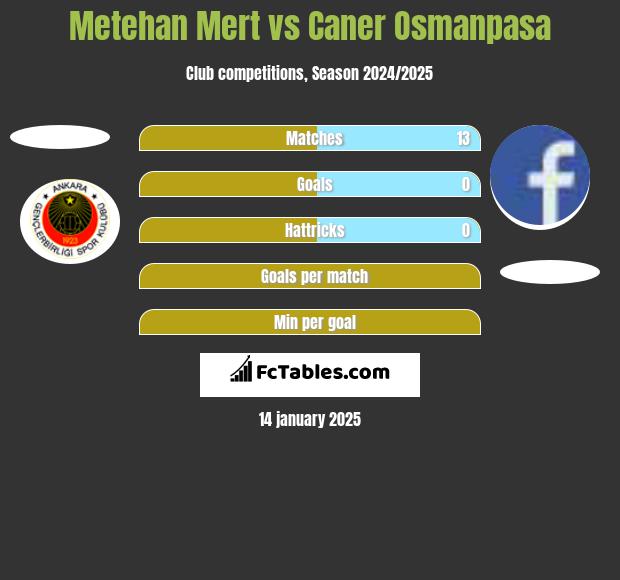 Metehan Mert vs Caner Osmanpasa h2h player stats