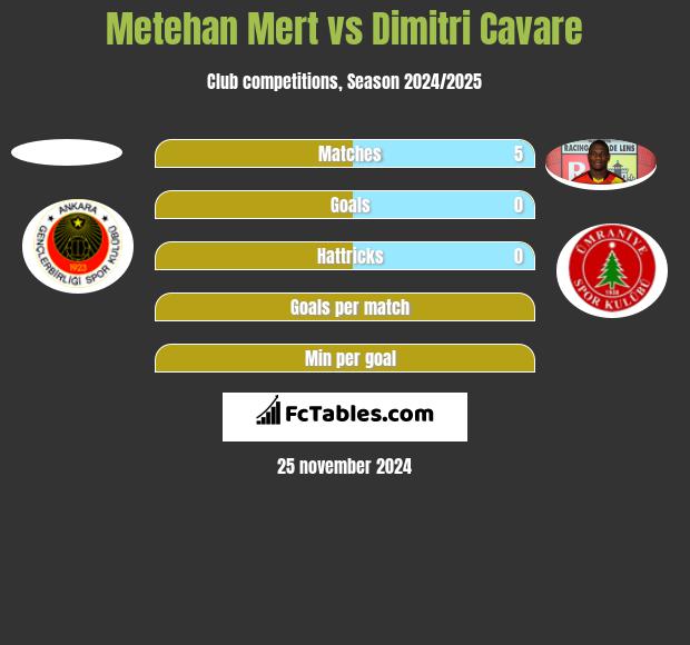 Metehan Mert vs Dimitri Cavare h2h player stats