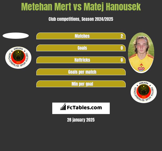 Metehan Mert vs Matej Hanousek h2h player stats