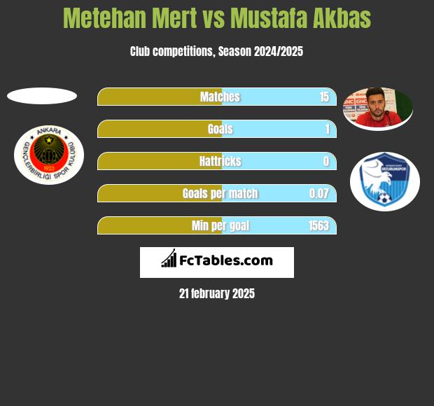 Metehan Mert vs Mustafa Akbas h2h player stats