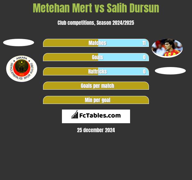 Metehan Mert vs Salih Dursun h2h player stats