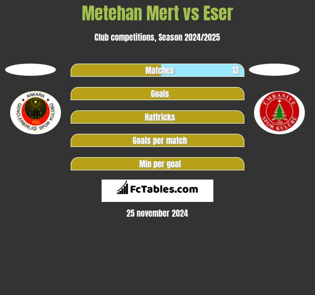 Metehan Mert vs Eser h2h player stats