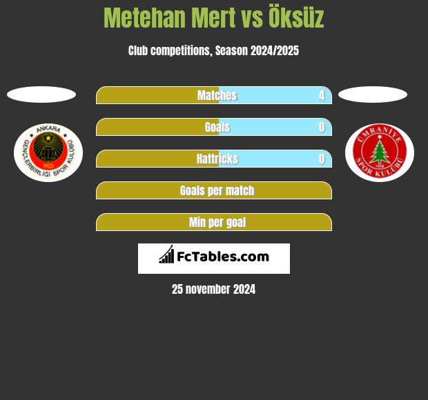 Metehan Mert vs Öksüz h2h player stats