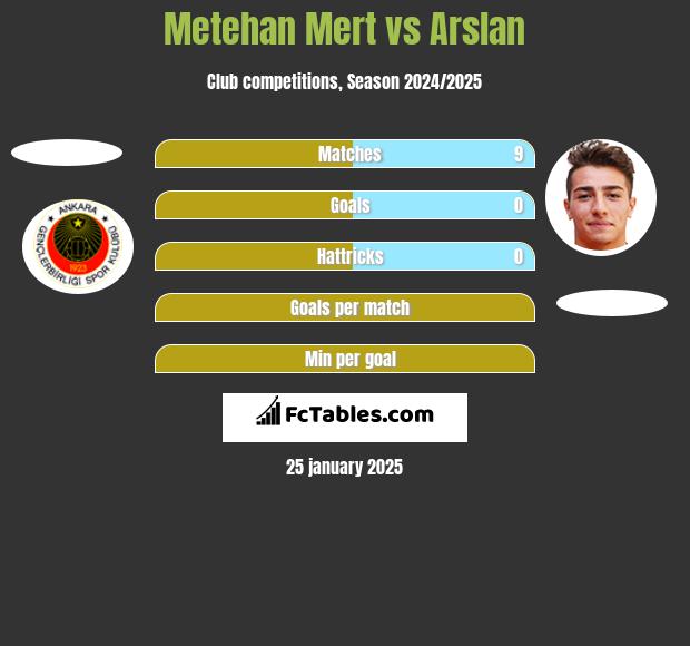 Metehan Mert vs Arslan h2h player stats