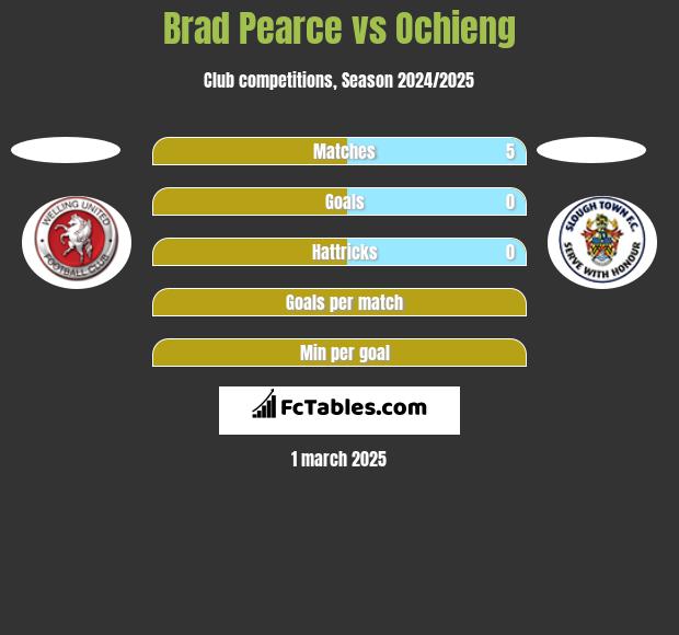 Brad Pearce vs Ochieng h2h player stats