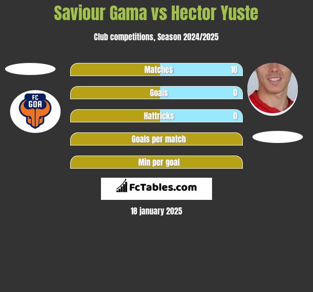 Saviour Gama vs Hector Yuste h2h player stats