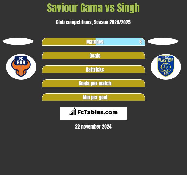 Saviour Gama vs Singh h2h player stats