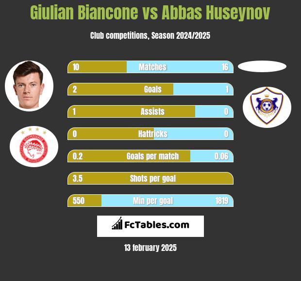 Giulian Biancone vs Abbas Huseynov h2h player stats