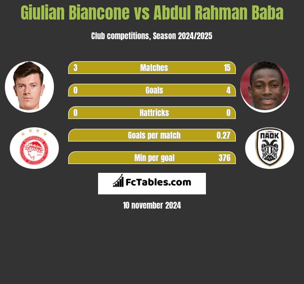 Giulian Biancone vs Abdul Baba h2h player stats