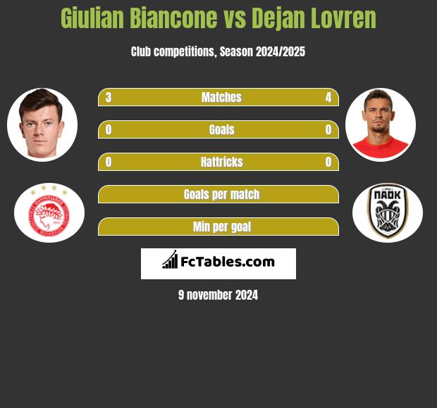 Giulian Biancone vs Dejan Lovren h2h player stats