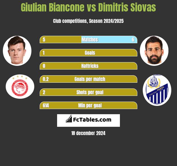 Giulian Biancone vs Dimitris Siovas h2h player stats