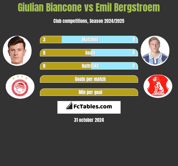 Giulian Biancone vs Emil Bergstroem h2h player stats