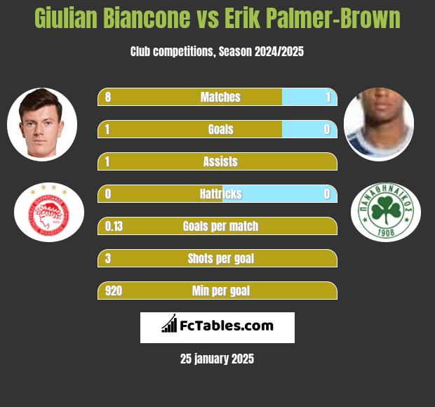 Giulian Biancone vs Erik Palmer-Brown h2h player stats