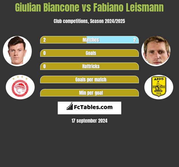 Giulian Biancone vs Fabiano Leismann h2h player stats