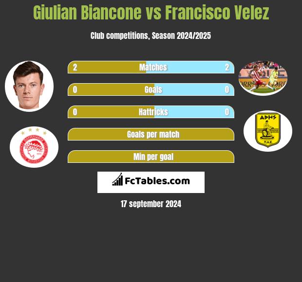 Giulian Biancone vs Francisco Velez h2h player stats