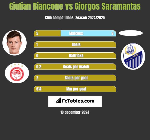 Giulian Biancone vs Giorgos Saramantas h2h player stats