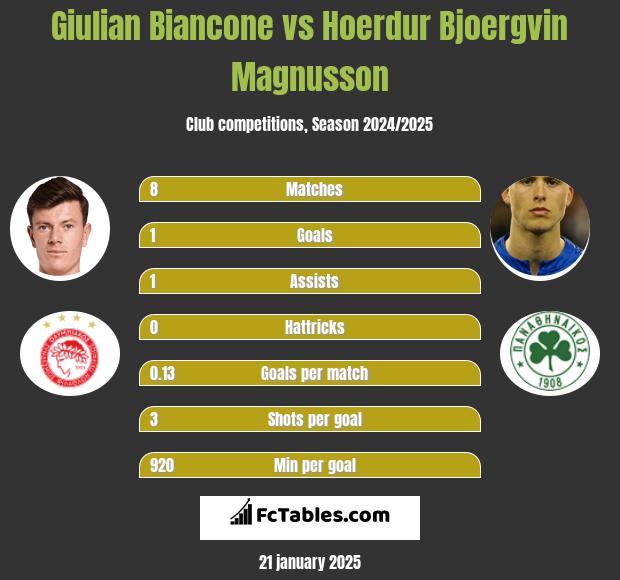 Giulian Biancone vs Hoerdur Bjoergvin Magnusson h2h player stats