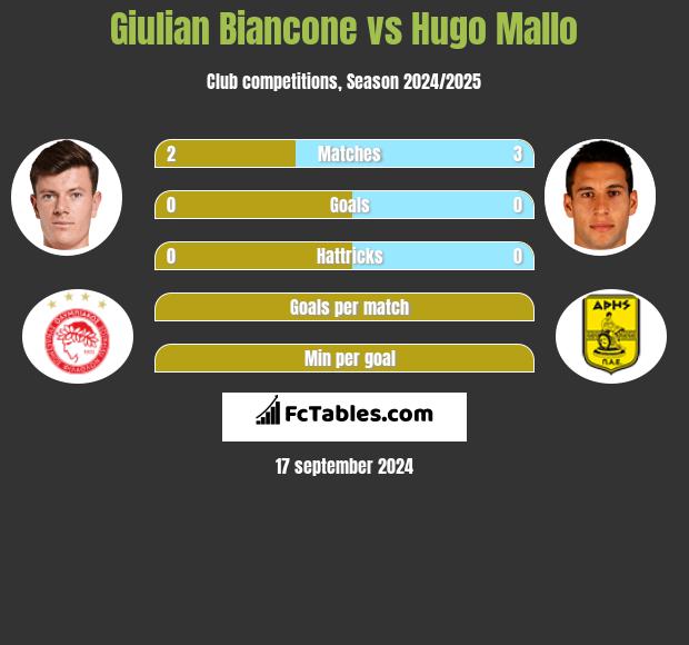 Giulian Biancone vs Hugo Mallo h2h player stats