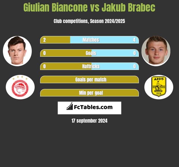 Giulian Biancone vs Jakub Brabec h2h player stats