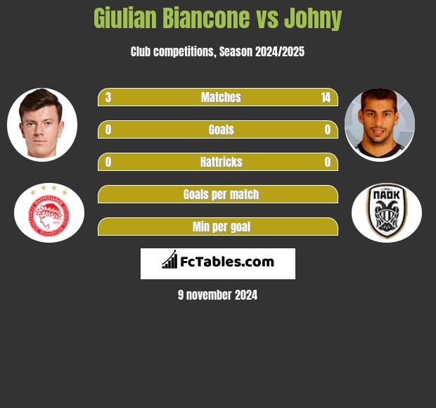 Giulian Biancone vs Johny h2h player stats