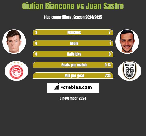 Giulian Biancone vs Juan Sastre h2h player stats