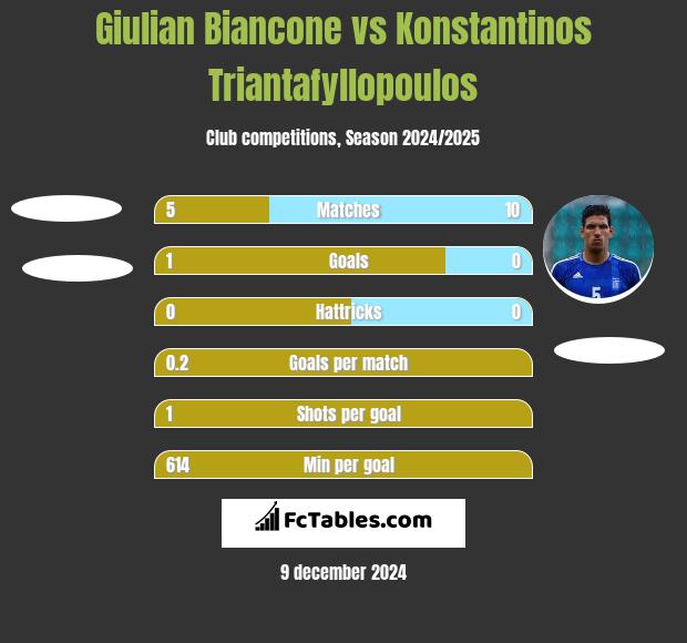 Giulian Biancone vs Konstantinos Triantafyllopoulos h2h player stats