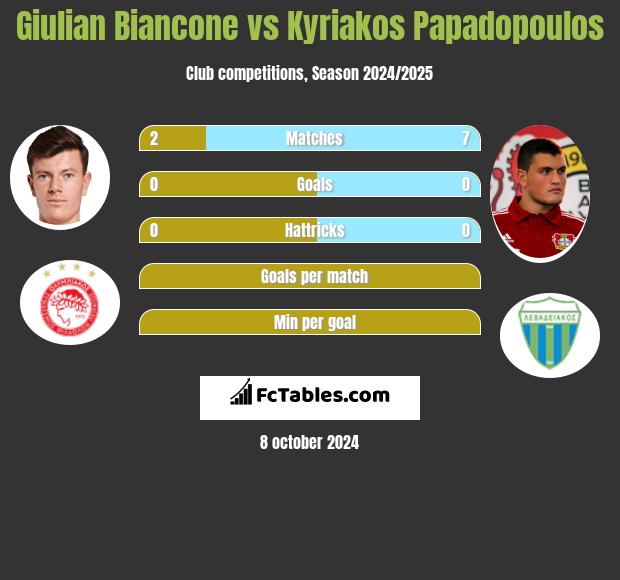 Giulian Biancone vs Kyriakos Papadopoulos h2h player stats