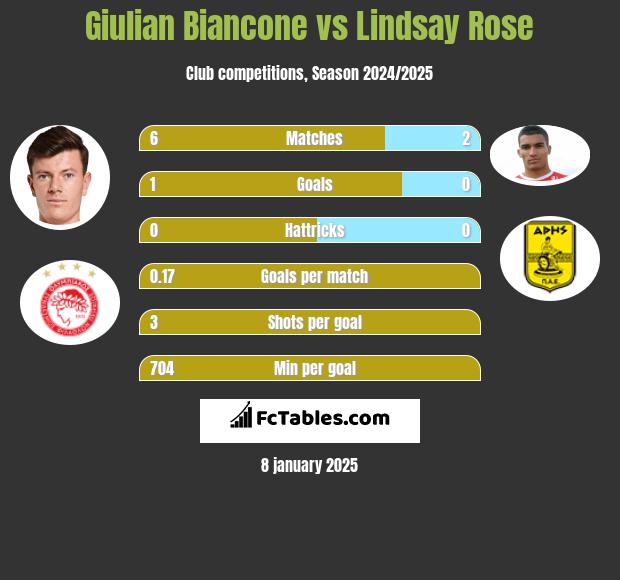 Giulian Biancone vs Lindsay Rose h2h player stats