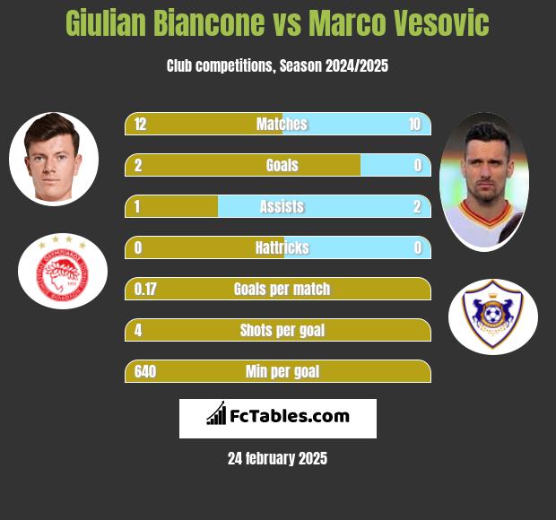 Giulian Biancone vs Marko Vesović h2h player stats