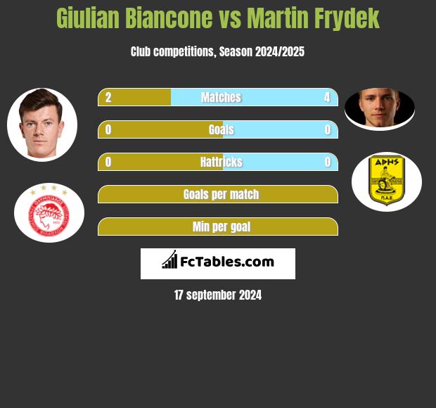 Giulian Biancone vs Martin Frydek h2h player stats