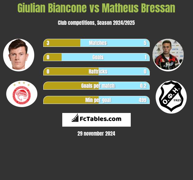 Giulian Biancone vs Matheus Bressan h2h player stats