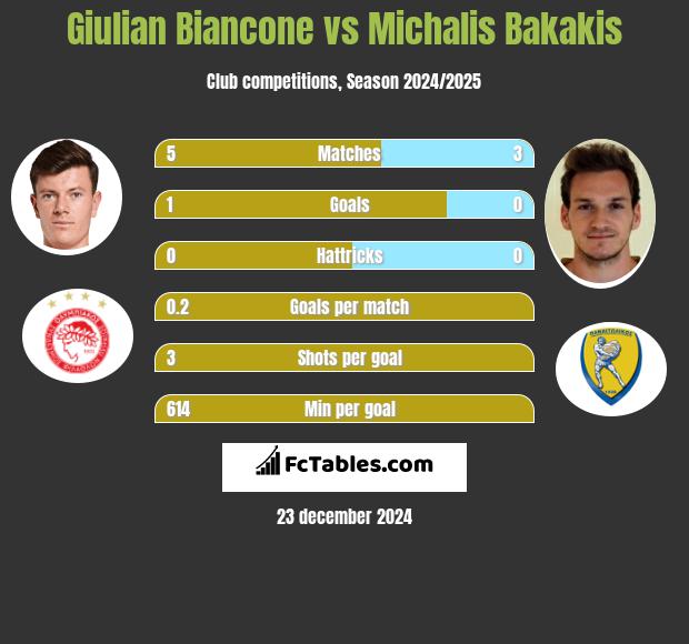 Giulian Biancone vs Michalis Bakakis h2h player stats